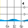 Red Dog Mine tide chart for Tuesday, June 4, 2024