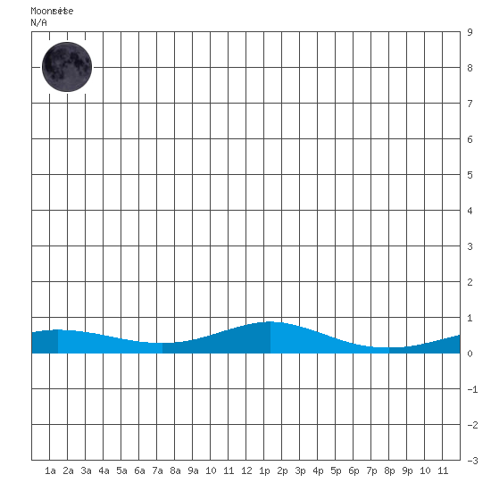 Red Dog Mine tide chart for Thursday, June 6, 2024