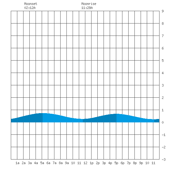 Red Dog Mine tide chart for Wednesday, July 10, 2024