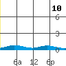Red Dog Mine tide chart for Wednesday, July 10, 2024