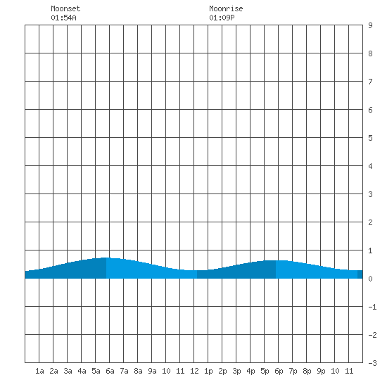 Red Dog Mine tide chart for Thursday, July 11, 2024