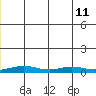 Red Dog Mine tide chart for Thursday, July 11, 2024