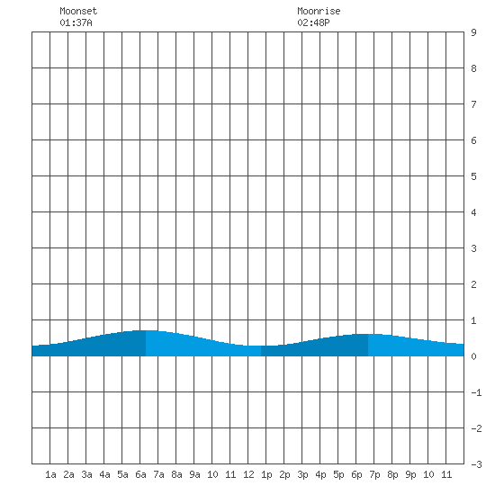 Red Dog Mine tide chart for Friday, July 12, 2024