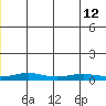 Red Dog Mine tide chart for Friday, July 12, 2024