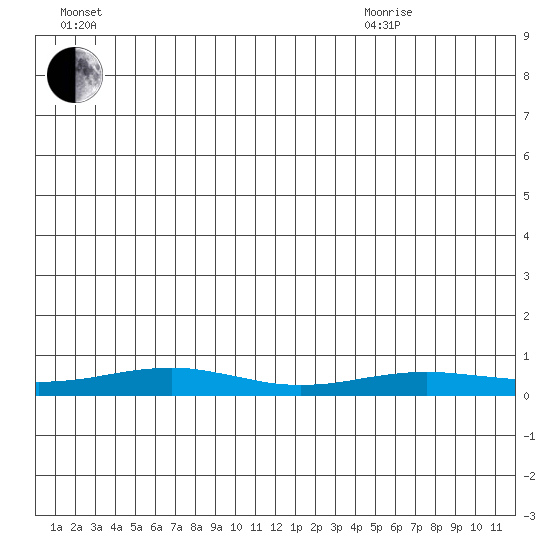 Red Dog Mine tide chart for Saturday, July 13, 2024