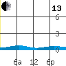 Red Dog Mine tide chart for Saturday, July 13, 2024