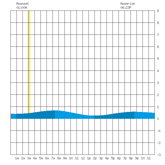 Red Dog Mine tide chart for Sunday, July 14, 2024