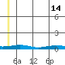 Red Dog Mine tide chart for Sunday, July 14, 2024