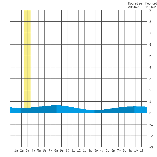 Red Dog Mine tide chart for Monday, July 15, 2024