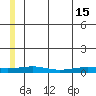 Red Dog Mine tide chart for Monday, July 15, 2024