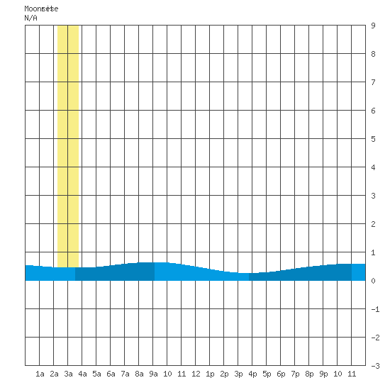 Red Dog Mine tide chart for Tuesday, July 16, 2024