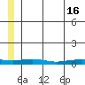Red Dog Mine tide chart for Tuesday, July 16, 2024