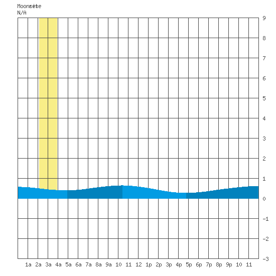 Red Dog Mine tide chart for Wednesday, July 17, 2024