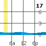 Red Dog Mine tide chart for Wednesday, July 17, 2024