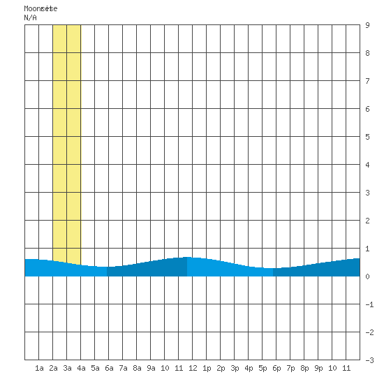 Red Dog Mine tide chart for Thursday, July 18, 2024