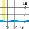 Red Dog Mine tide chart for Thursday, July 18, 2024