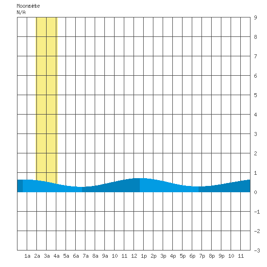 Red Dog Mine tide chart for Friday, July 19, 2024