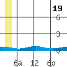 Red Dog Mine tide chart for Friday, July 19, 2024