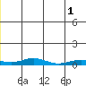 Red Dog Mine tide chart for Monday, July 1, 2024