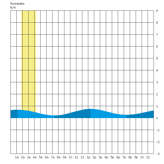 Red Dog Mine tide chart for Saturday, July 20, 2024