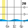 Red Dog Mine tide chart for Saturday, July 20, 2024