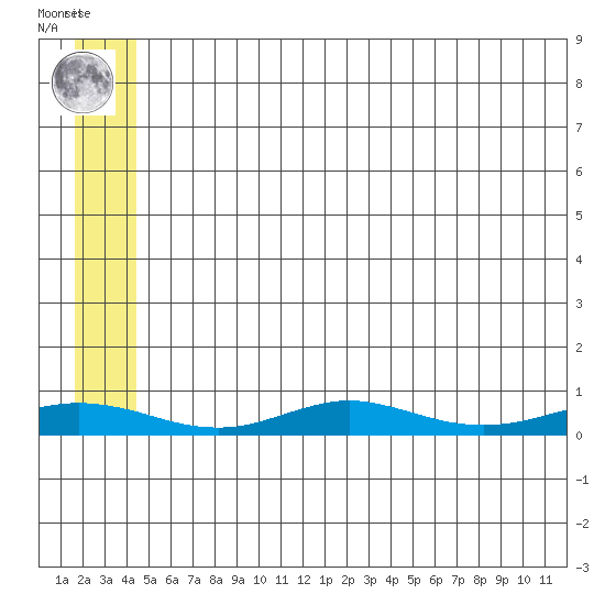 Red Dog Mine tide chart for Sunday, July 21, 2024