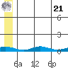 Red Dog Mine tide chart for Sunday, July 21, 2024