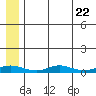 Red Dog Mine tide chart for Monday, July 22, 2024