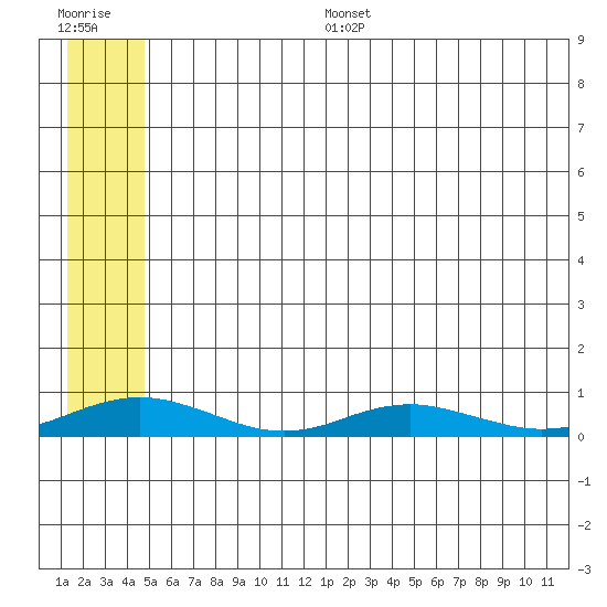 Red Dog Mine tide chart for Thursday, July 25, 2024