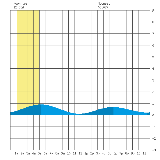 Red Dog Mine tide chart for Friday, July 26, 2024