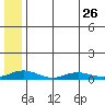 Red Dog Mine tide chart for Friday, July 26, 2024