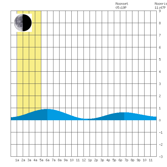 Red Dog Mine tide chart for Saturday, July 27, 2024