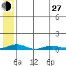 Red Dog Mine tide chart for Saturday, July 27, 2024