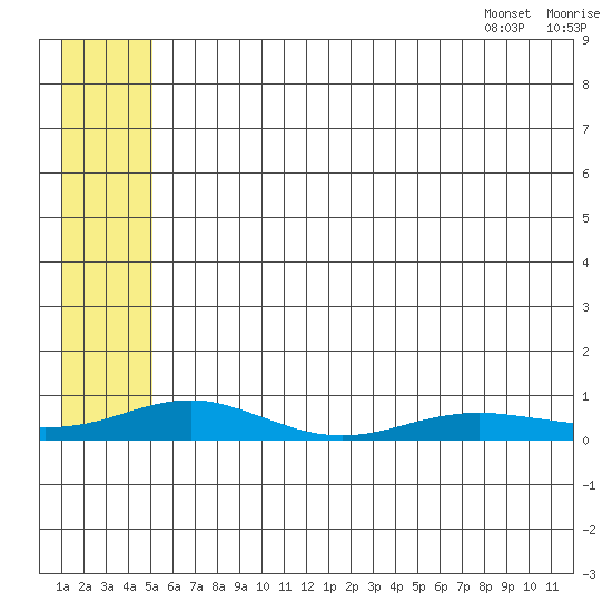 Red Dog Mine tide chart for Sunday, July 28, 2024