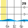Red Dog Mine tide chart for Monday, July 29, 2024