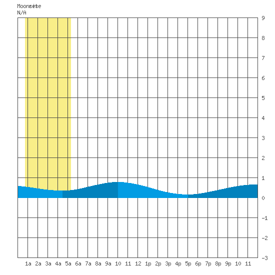 Red Dog Mine tide chart for Wednesday, July 31, 2024