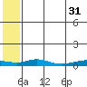 Red Dog Mine tide chart for Wednesday, July 31, 2024