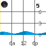 Red Dog Mine tide chart for Friday, July 5, 2024
