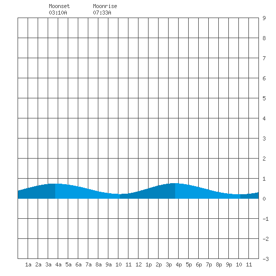 Red Dog Mine tide chart for Monday, July 8, 2024