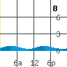 Red Dog Mine tide chart for Monday, July 8, 2024