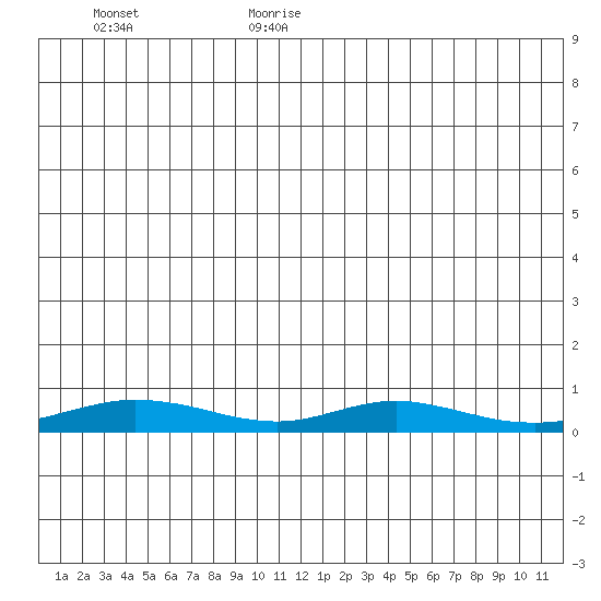 Red Dog Mine tide chart for Tuesday, July 9, 2024