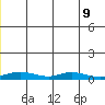Red Dog Mine tide chart for Tuesday, July 9, 2024