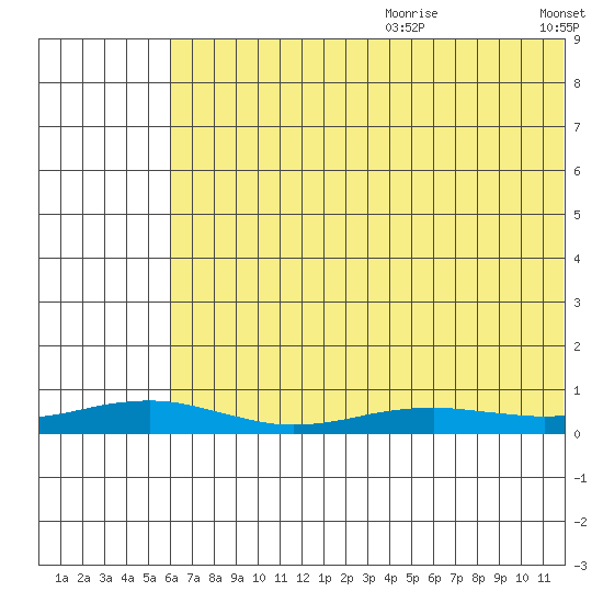 Red Dog Mine tide chart for Saturday, August 10, 2024