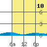 Red Dog Mine tide chart for Saturday, August 10, 2024