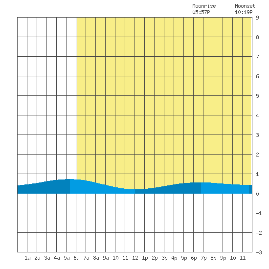 Red Dog Mine tide chart for Sunday, August 11, 2024
