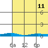 Red Dog Mine tide chart for Sunday, August 11, 2024
