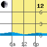Red Dog Mine tide chart for Monday, August 12, 2024