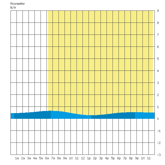 Red Dog Mine tide chart for Tuesday, August 13, 2024