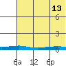 Red Dog Mine tide chart for Tuesday, August 13, 2024