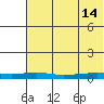 Red Dog Mine tide chart for Wednesday, August 14, 2024